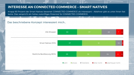Studie: Optimiertes Einkaufserlebnis dank Connected Commerce -